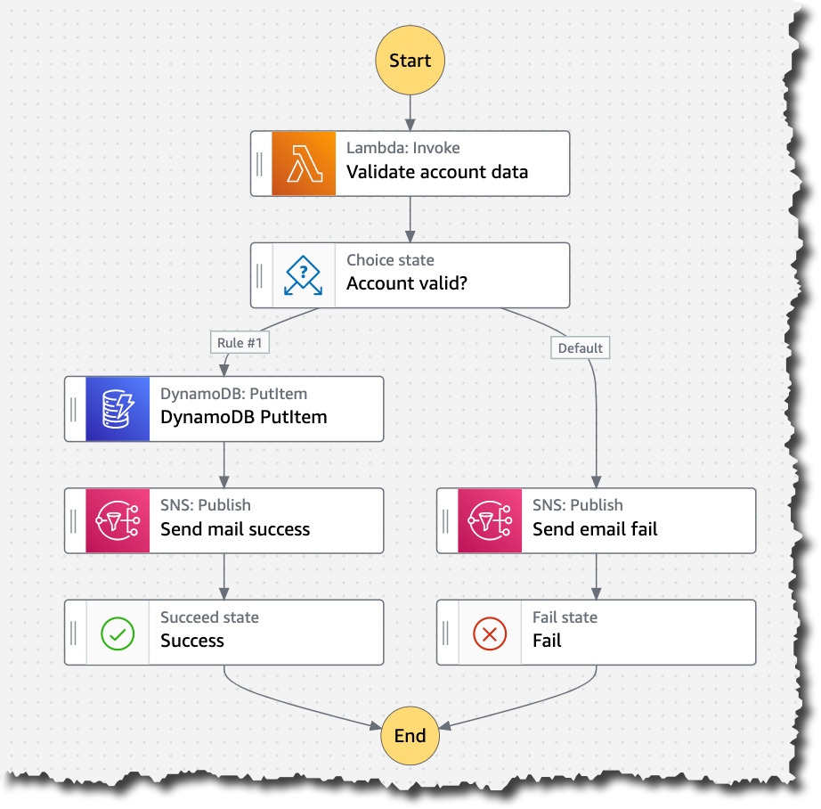 Workflow in AWS Step Functions