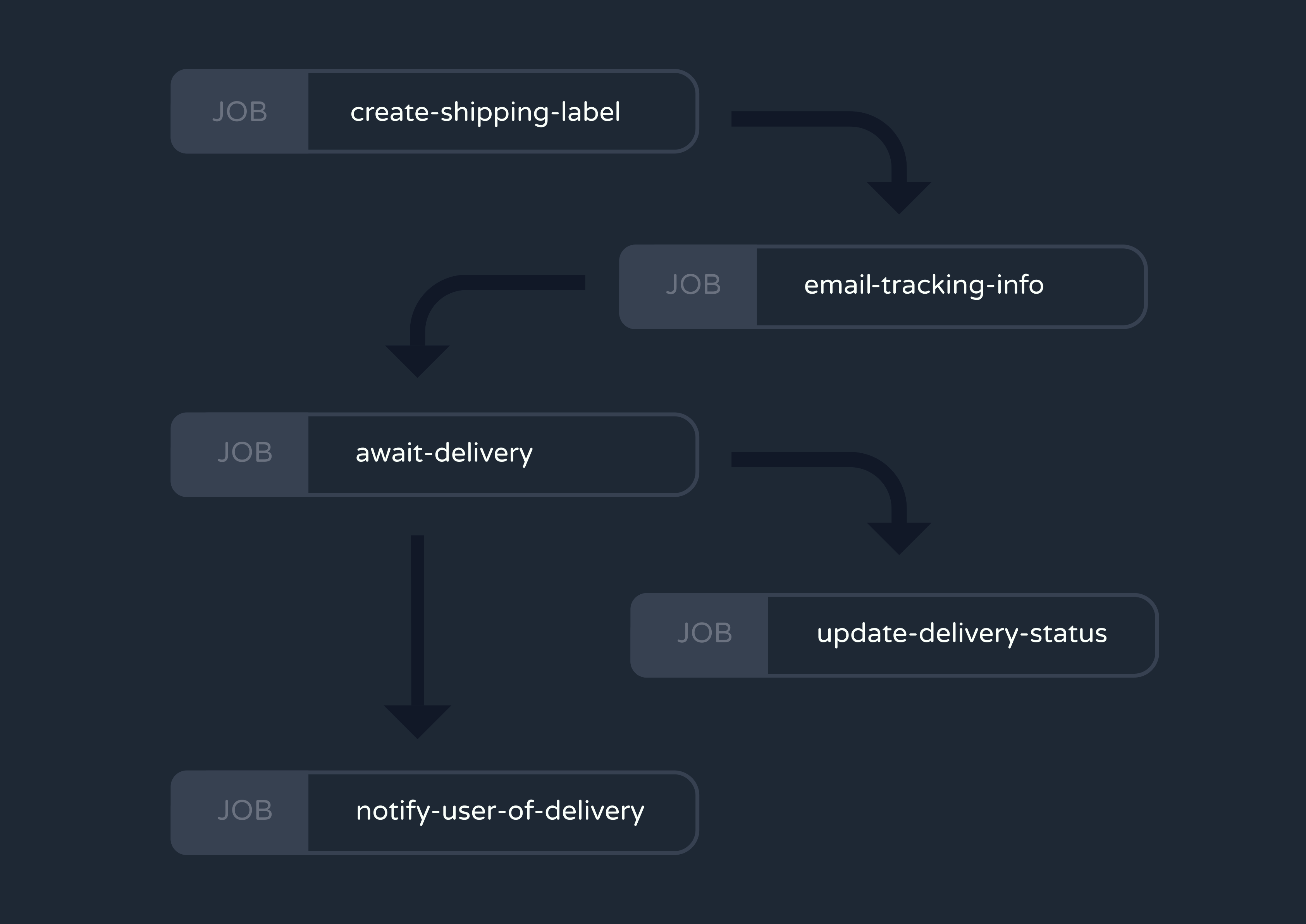 A basic workflow