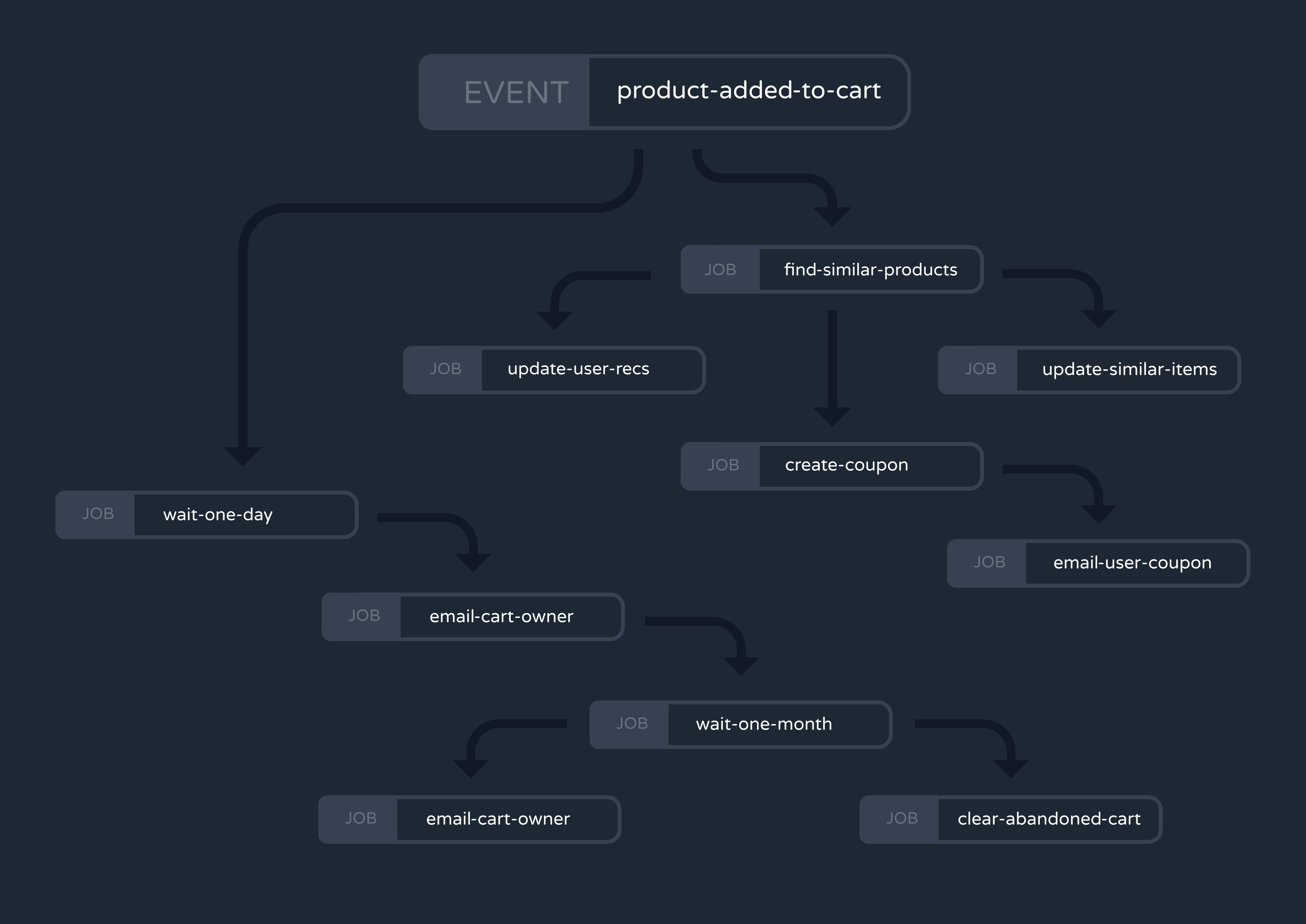 A Complex Workflow