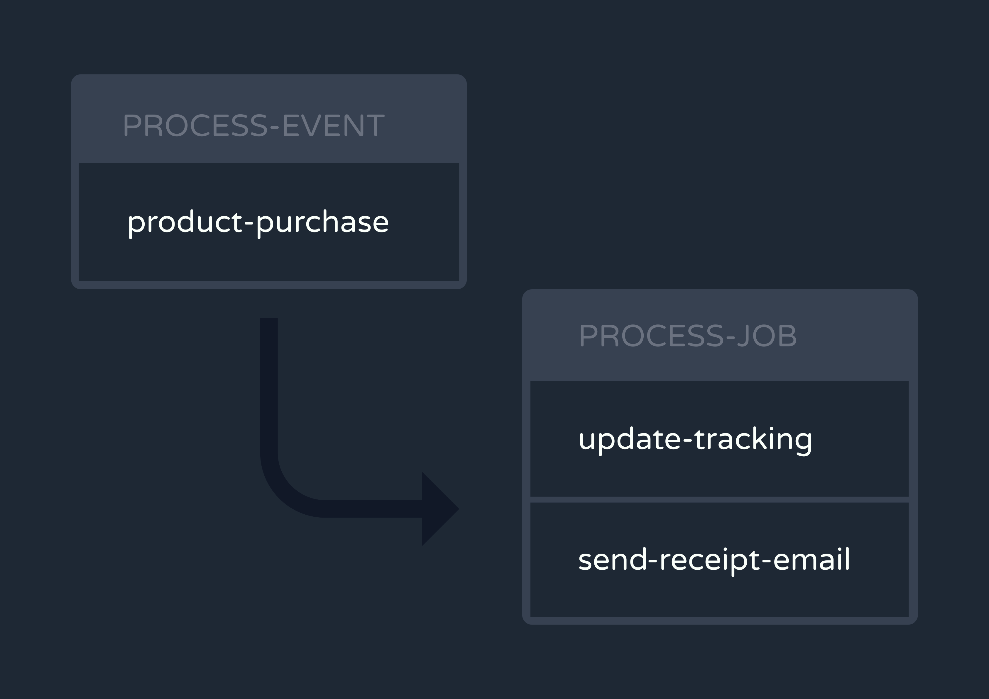 process-event can fan out to mutliple process-jobs