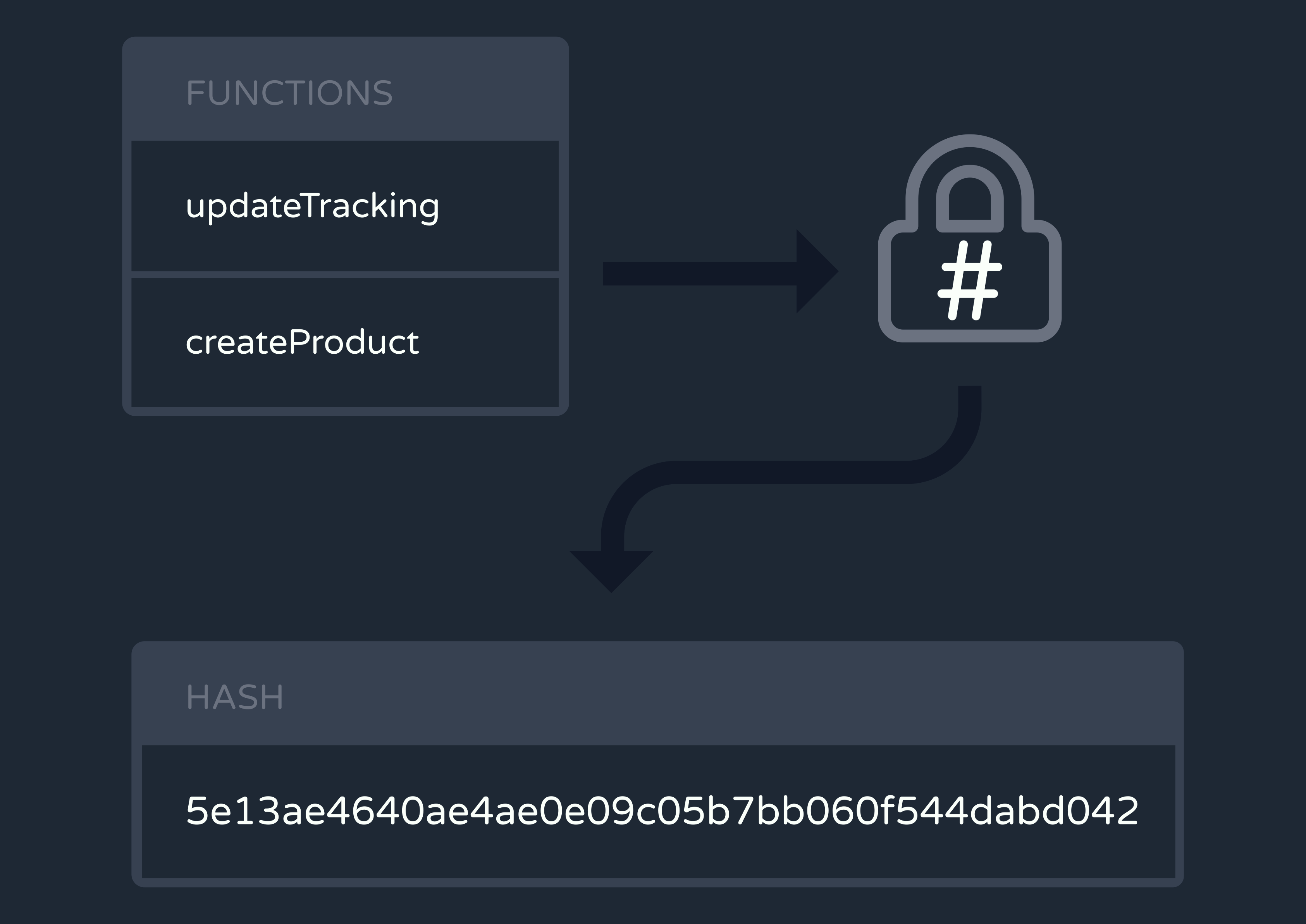 Hashing Functions