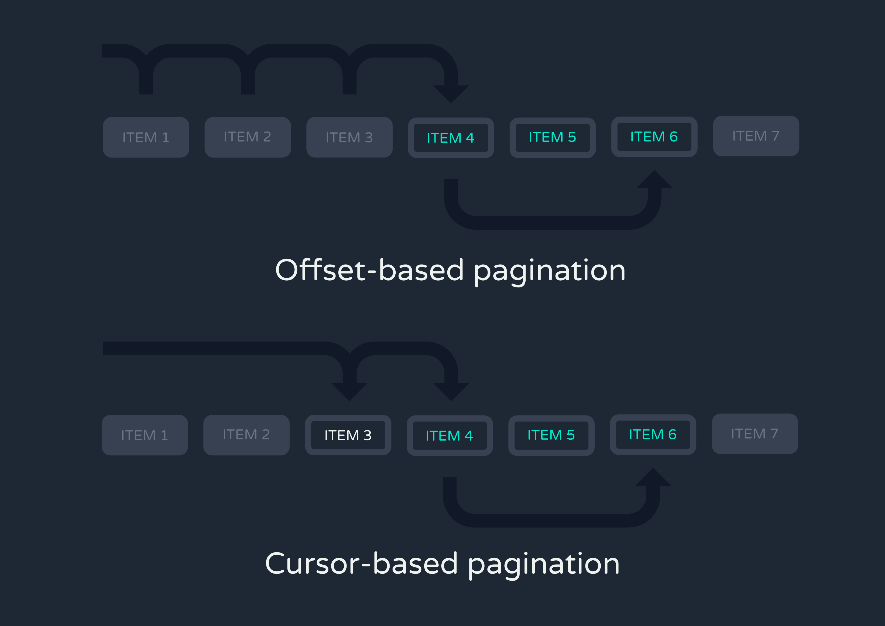 Pagination choices